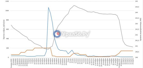 Уровень Ириклинского водохранилища пока ежедневно падает на 3-4 см. Актуальные данные