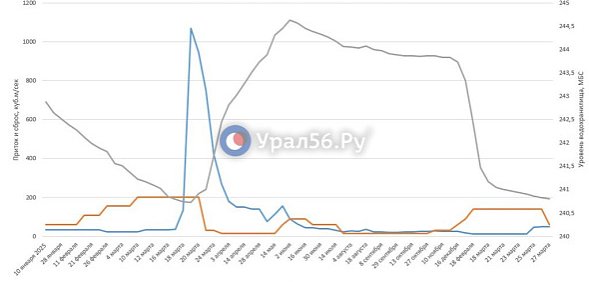 Ириклинское водохранилище снизило сброс воды с 139 до 60 кубометров в секунду. Актуальные данные