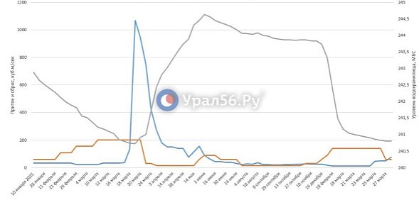 Приток в Ириклу впервые превысил сброс в этом году