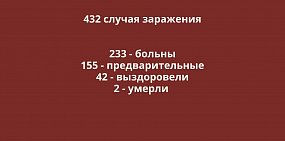 Заболевшие коронавирусом в Оренбургской области. Данные на 23 апреля