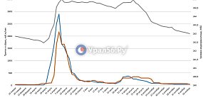 Ириклинское водохранилище уменьшило сброс с 60 до 25 кубометров в секунду