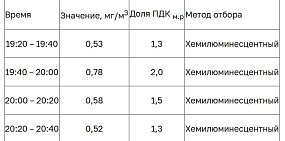 В Орске второй вечер подряд оксид азота превысил ПДК. Нарушений во время утренней вони не зафиксировали