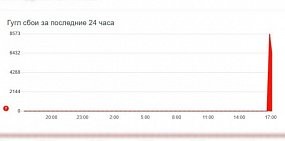 Статистика сбоев