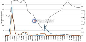 Приток в Ириклинское водохранилище держится меньше сброса