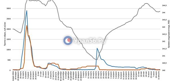 Вода в Ириклинском водохранилище начала остывать. Приток заметно увеличится