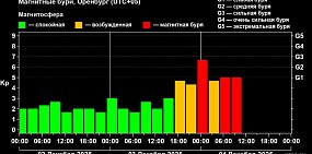 Сильная магнитная буря накрыла Оренбургскую область