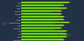 Оренбург стал одним из лидеров в рейтинге вежливых водителей сервиса для заказа такси