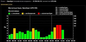 График магнитных бурь от ИКИ РАН