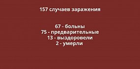 Заболевшие коронавирусом в Оренбургской области. Данные на 16 апреля