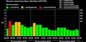 7 и 8 сентября Оренбургская область столкнется с возбужденной магнитосферой