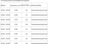 Весь вечер 6 октября в Орске фиксировалось превышение оксида азота