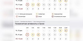 10 и 11 декабря Оренбург и Орск накроет аномальная магнитная буря