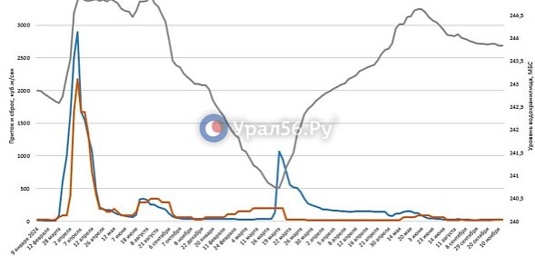 Уровень Ириклинского водохранилища перестал снижаться