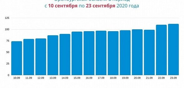 В Оренбургской области число пациентов с COVID-19 в тяжелом состоянии растет 