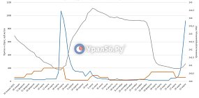 Приток в Ириклинское водохранилище увеличился и в 15 раз превысил сброс