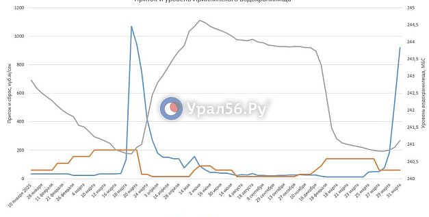 Приток в Ириклинское водохранилище увеличился и в 15 раз превысил сброс