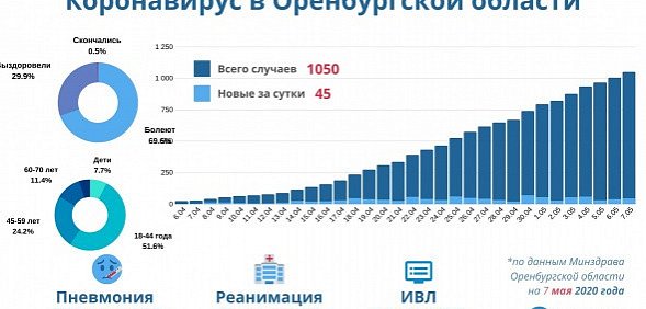 Заболевшие коронавирусом в Оренбургской области. Данные на 7 мая