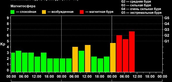 Сильная магнитная буря накрыла Оренбургскую область