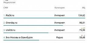 Урал56.Ру вошел в ТОП-3 самых цитируемых СМИ Оренбургской области
