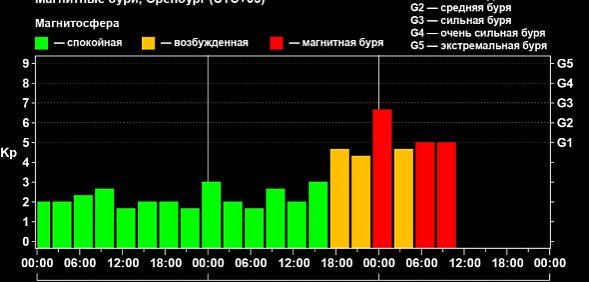 Сильная магнитная буря накрыла Оренбургскую область