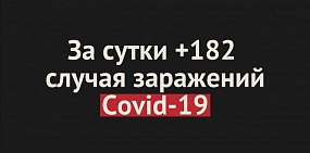 В Оренбургской области за сутки +182 случая заражений Covid-19 