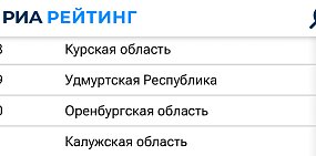 Оренбургская область на 30 месте. РИА. Рейтинг 
