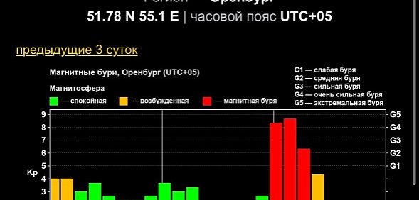 В Оренбургской области и по всей России зафиксировали рекордную магнитную бурю