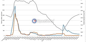 Уровень Ириклинского водохранилища за сутки поднялся на 6 см