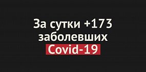 В Оренбургской области за сутки +173 случая заражения Covid-19