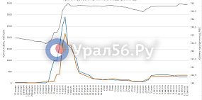 Приток в Ириклинское водохранилище снизился. Актуальные данные