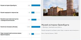 Голоса за Музей истории Оренбурга. Источник: Банк России