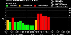 Магнитные бури. Фото ИКИ РАН
