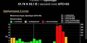 В Оренбургской области и по всей России зафиксировали рекордную магнитную бурю