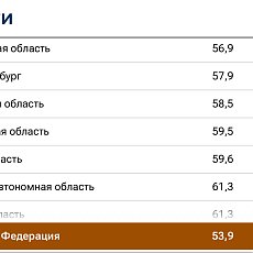 Оренбургская область расположилась на 31 месте в рейтинге. Скриншот из РИА.Новости