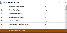 Оренбургская область расположилась на 31 месте в рейтинге. Скриншот из РИА.Новости
