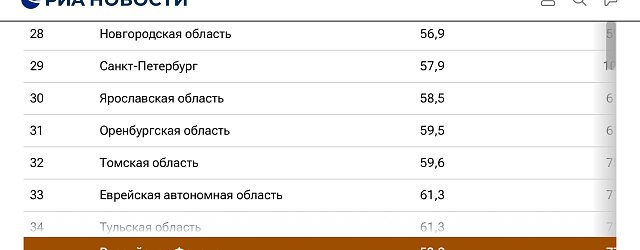 Оренбургская область расположилась на 31 месте в рейтинге. Скриншот из РИА.Новости