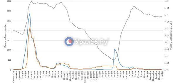 Сброс с Ириклинского водохранилища увеличили с 15 до 30 кубометров в секунду