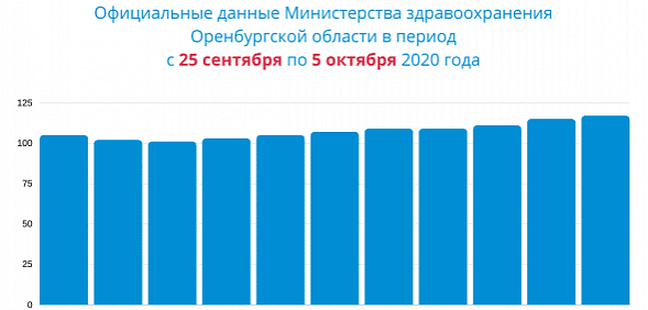 +117 за сутки! Каждый день растет число новых случаев Covid-19 в Оренбургской области